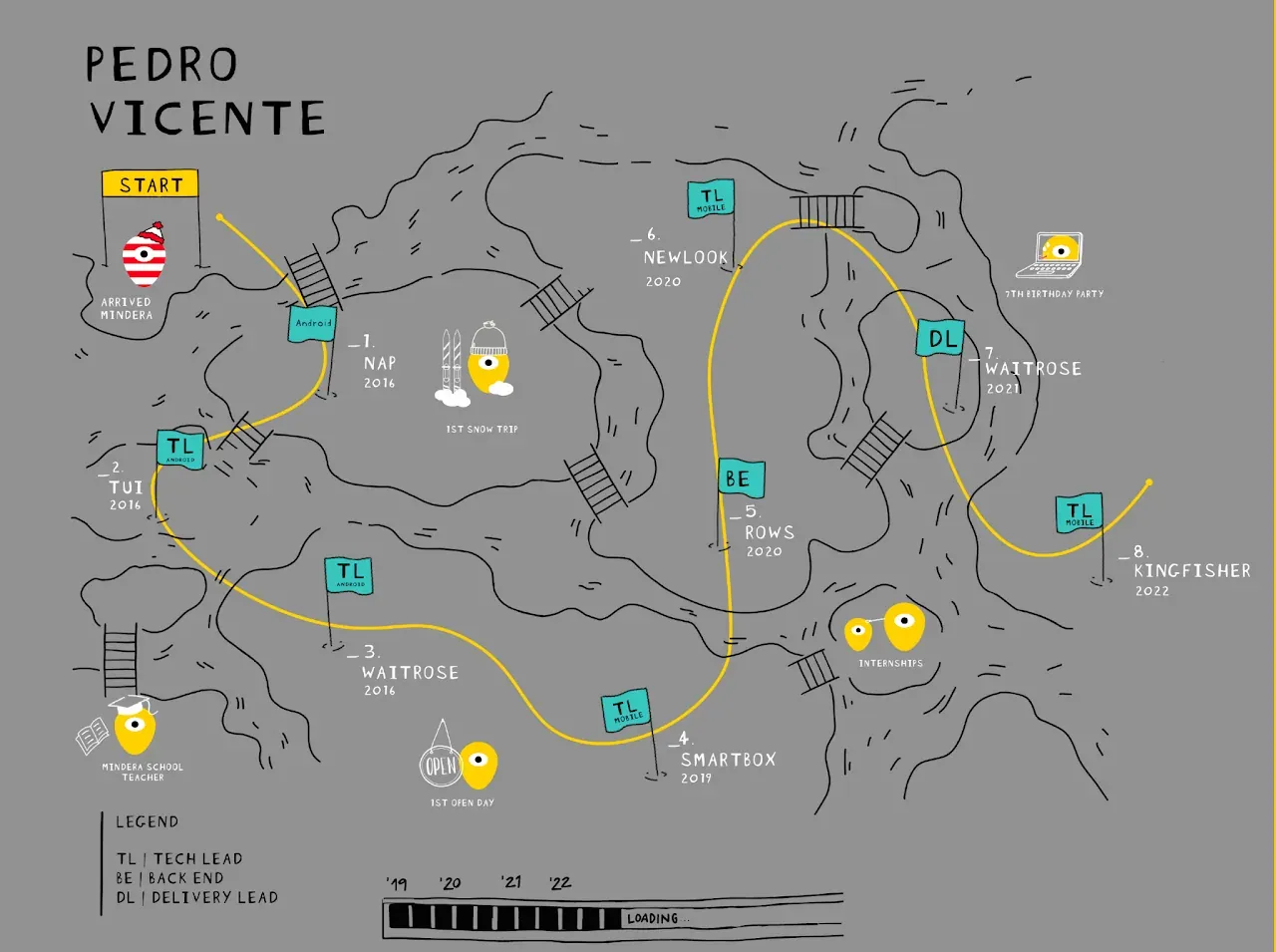 Hand-drawn map titled "Pedro Vicente" tracing a path from "Arrived Mindera" through flags for NAP 2016, TUI 2016, Waitrose 2016, Smartbox 2019, Rows 2020, New Look 2020, Waitrose 2021 and Kingfisher 2022, with a legend for TL (Tech Lead), BE (Back End) and DL (Delivery Lead)